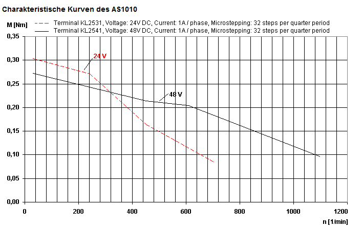 Characteristic curve diagram for AS1010-0000 1: