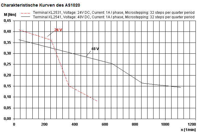 Characteristic curve diagram for AS1020-0xxx 1: