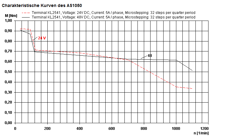 Characteristic curve diagram for AS1050-0xxx 1: