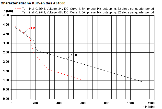 Characteristic curve diagram for AS1060-xxxx 1: