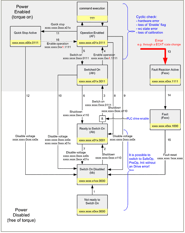 CANopen over EtherCAT 3: