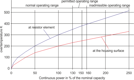 Overtemperature and continuous power at 100% duty cycle 1: