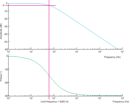 Parameterisation of the filter 3: