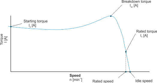 Breakdown Torque - an overview