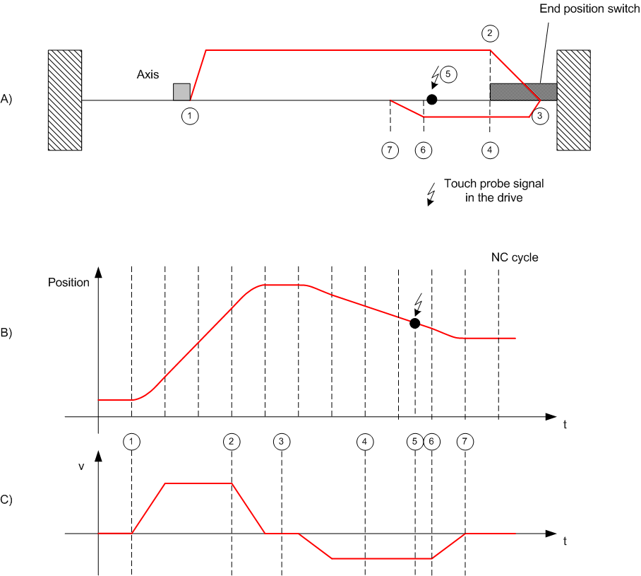 General description of a homing procedure 1: