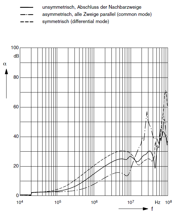 Insertion loss 1: