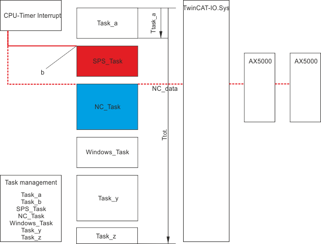 Special notes concerning the diagnostic message F415 "Distributed Clocks: process data synchronization" 1: