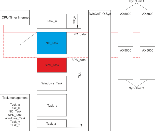 Special notes concerning the diagnostic message F415 "Distributed Clocks: process data synchronization" 3: