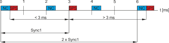 Special notes concerning the diagnostic message F415 "Distributed Clocks: process data synchronization" 4: