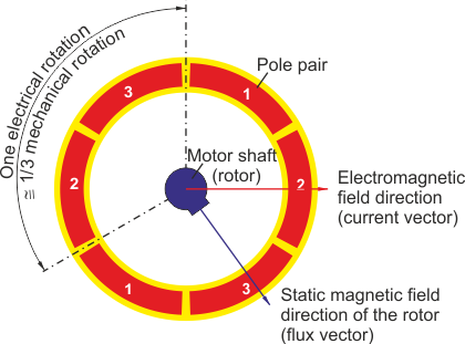 Electronic commutation 21: