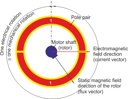 Electronic commutation 22: