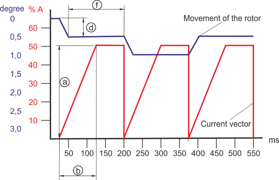 Electronic commutation 40: