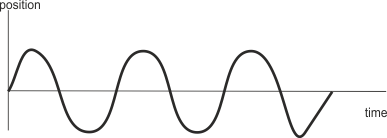 Electronic commutation 4: