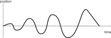 Electronic commutation 5: