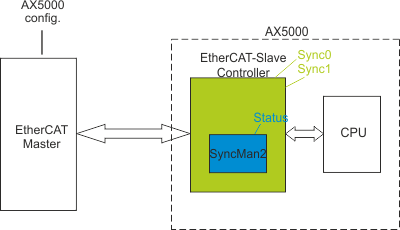 EtherCAT synchronization 1: