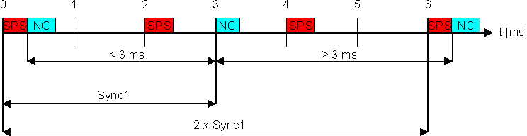 EtherCAT synchronization 5: