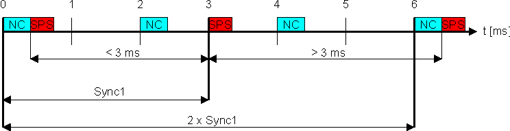 EtherCAT synchronization 7: