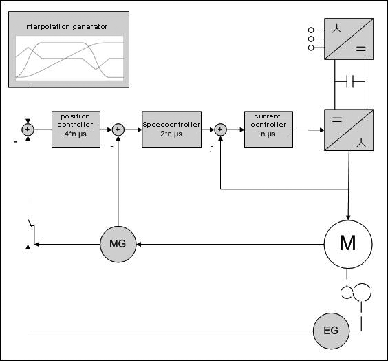 Operating modes 1: