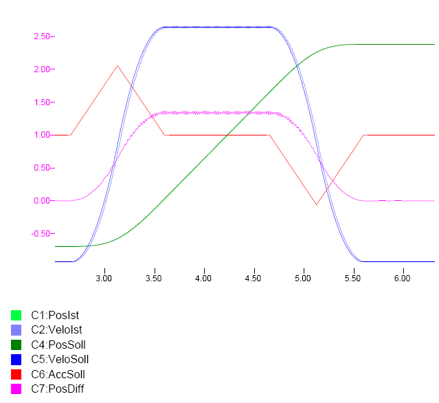 Operating modes 3: