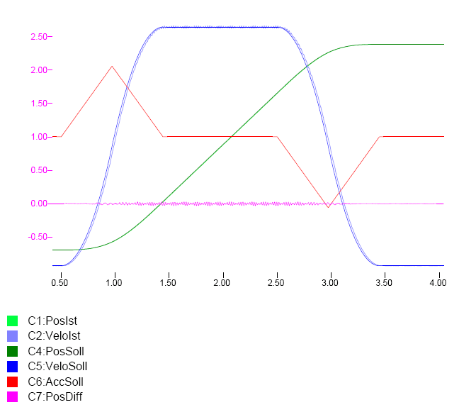 Operating modes 5: