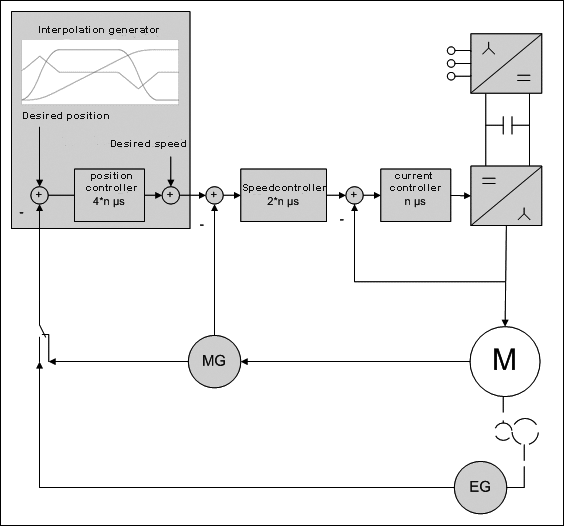 Operating modes 6: