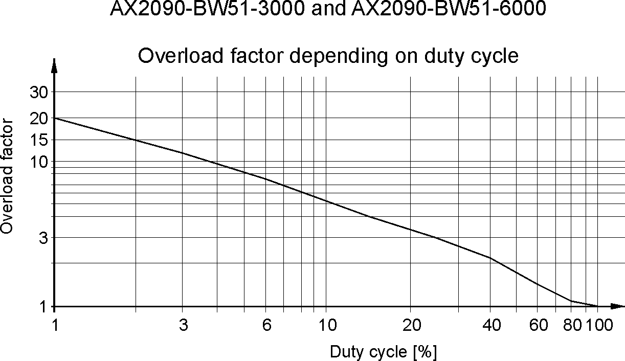 External Brake Resistor - AX2090-BW5x-xxxx 11: