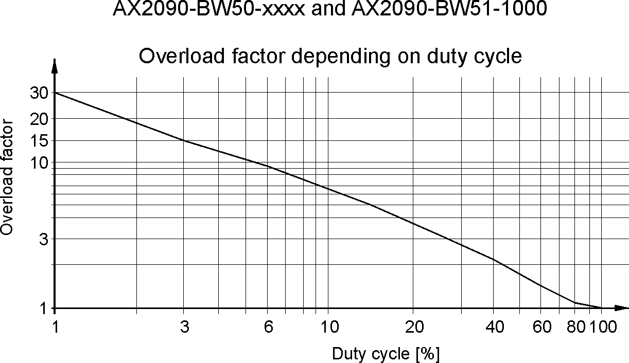 External Brake Resistor - AX2090-BW5x-xxxx 12: