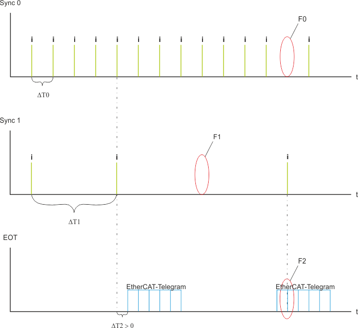 EtherCAT synchronization 3: