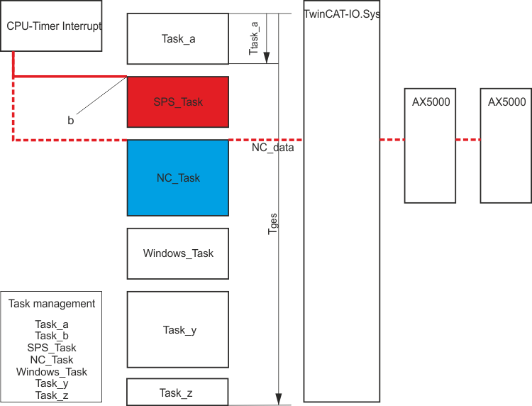 EtherCAT synchronization 4: