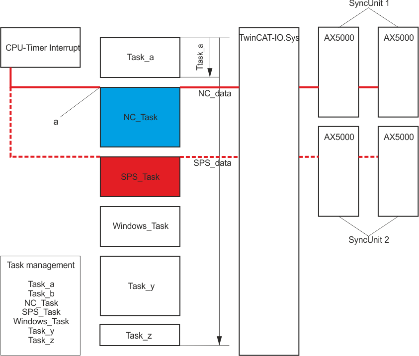 EtherCAT synchronization 6: