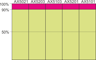 Operation modes of the AX5021 1: