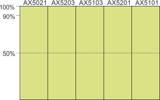 Operation modes of the AX5021 2: