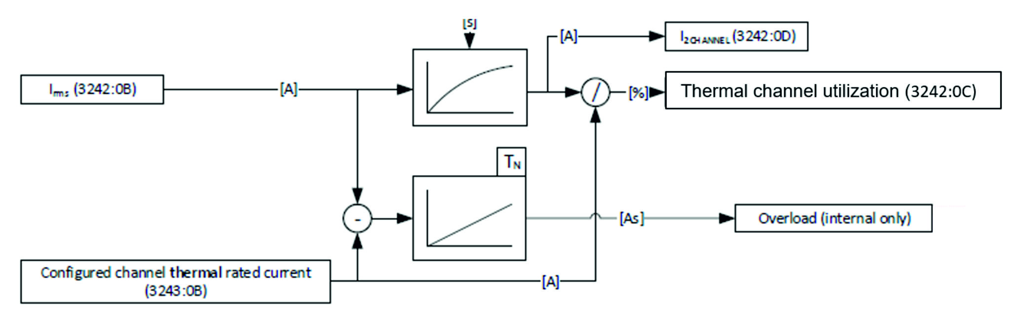 Function 1: