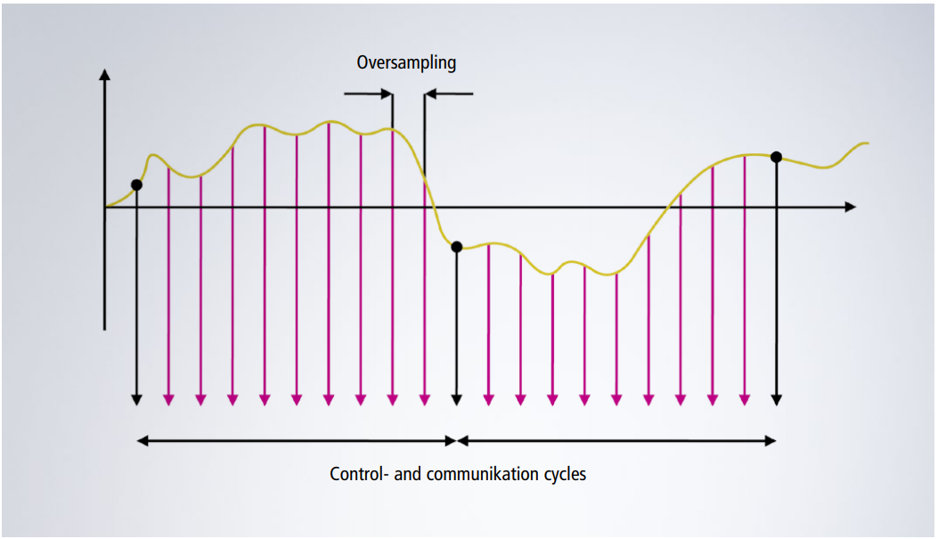 Function 2: