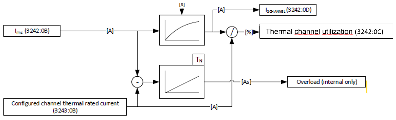 Function 1: