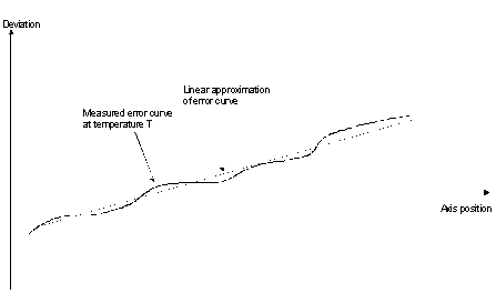 Temperature compensation 1: