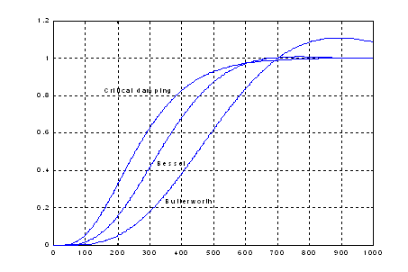 Low-pass filters 2: