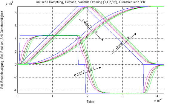 Cut-off frequency 3 Hz 1: