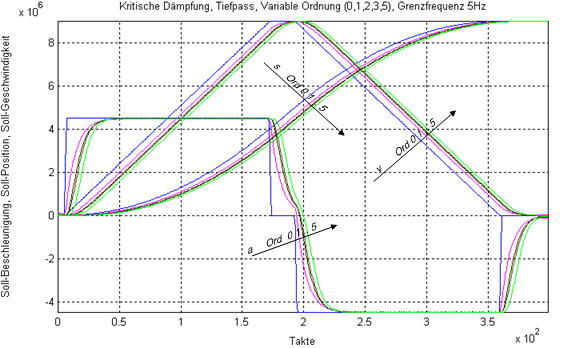 Cut-off frequency 5 Hz 1:
