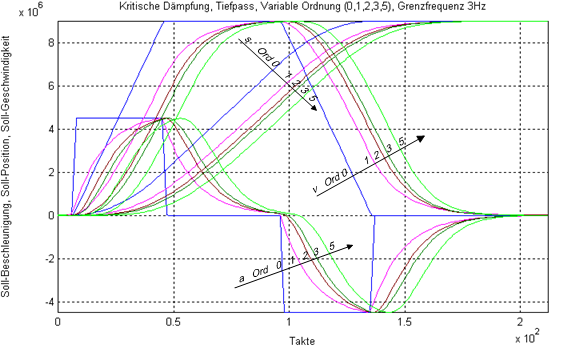 Cut-off frequency 3 Hz 1: