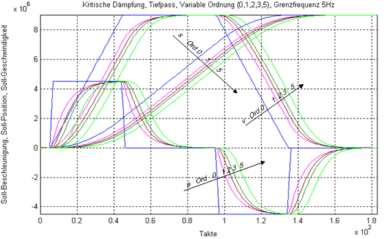 Cut-off frequency 5 Hz 1: