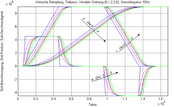 Cut-off frequency 10 Hz 1: