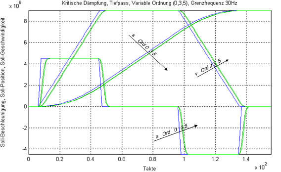 Cut-off frequency 30 Hz 1: