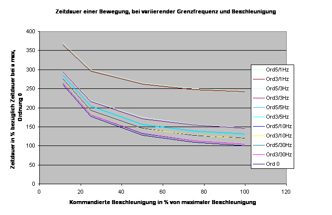 Duration of a movement, depending on the cut-off frequency and acceleration 1: