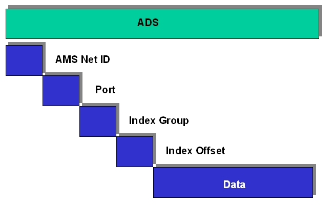 ADS access of a higher-level controller 2: