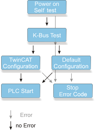 Start-up behavior of the Bus Terminal Controller 1:
