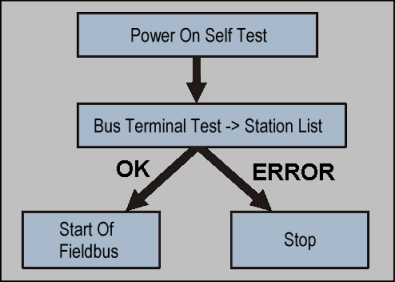 Start-up behavior of the Bus Coupler 1: