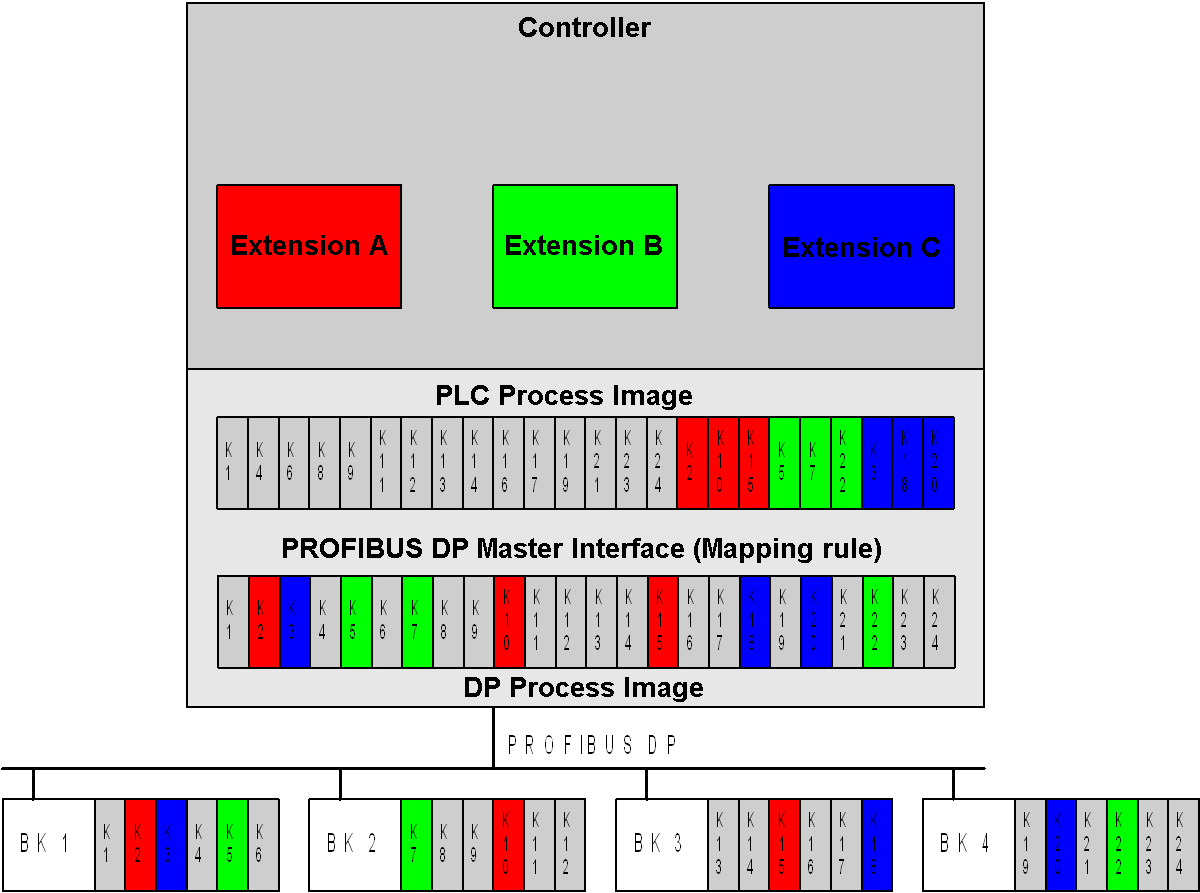 Bus Coupler versions in multi-configuration mode 2: