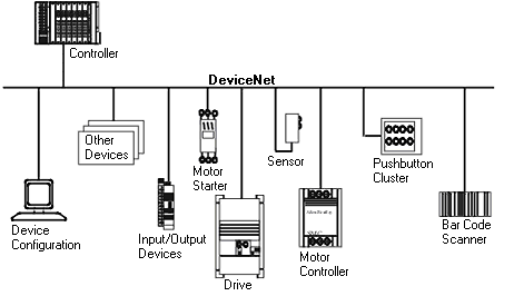 DeviceNet Introduction 2: