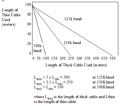 Bus cable lengths and pin assignment 1: